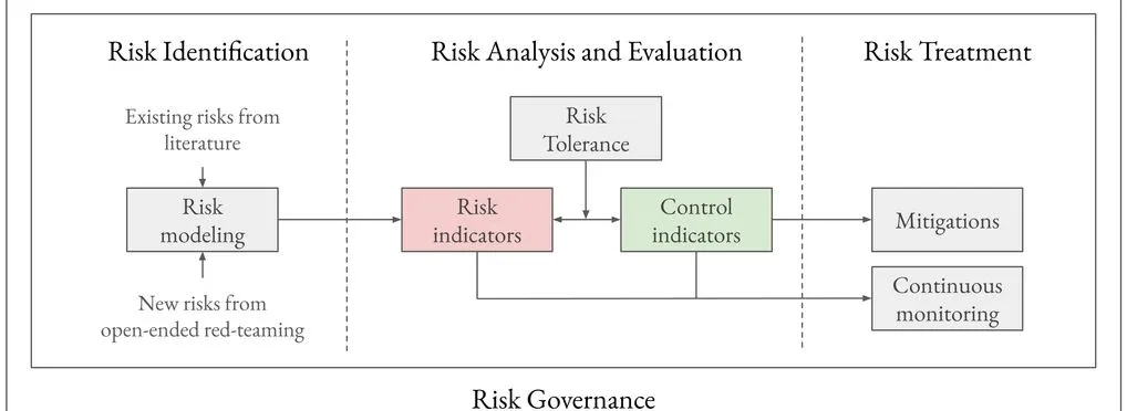 FRONTIER AI RISK ASSESSMENT